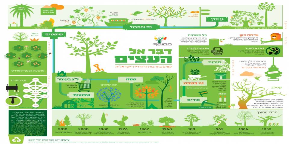 דבר אל העצים